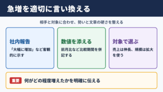 急増の言い換え一覧表とシーン別の表現