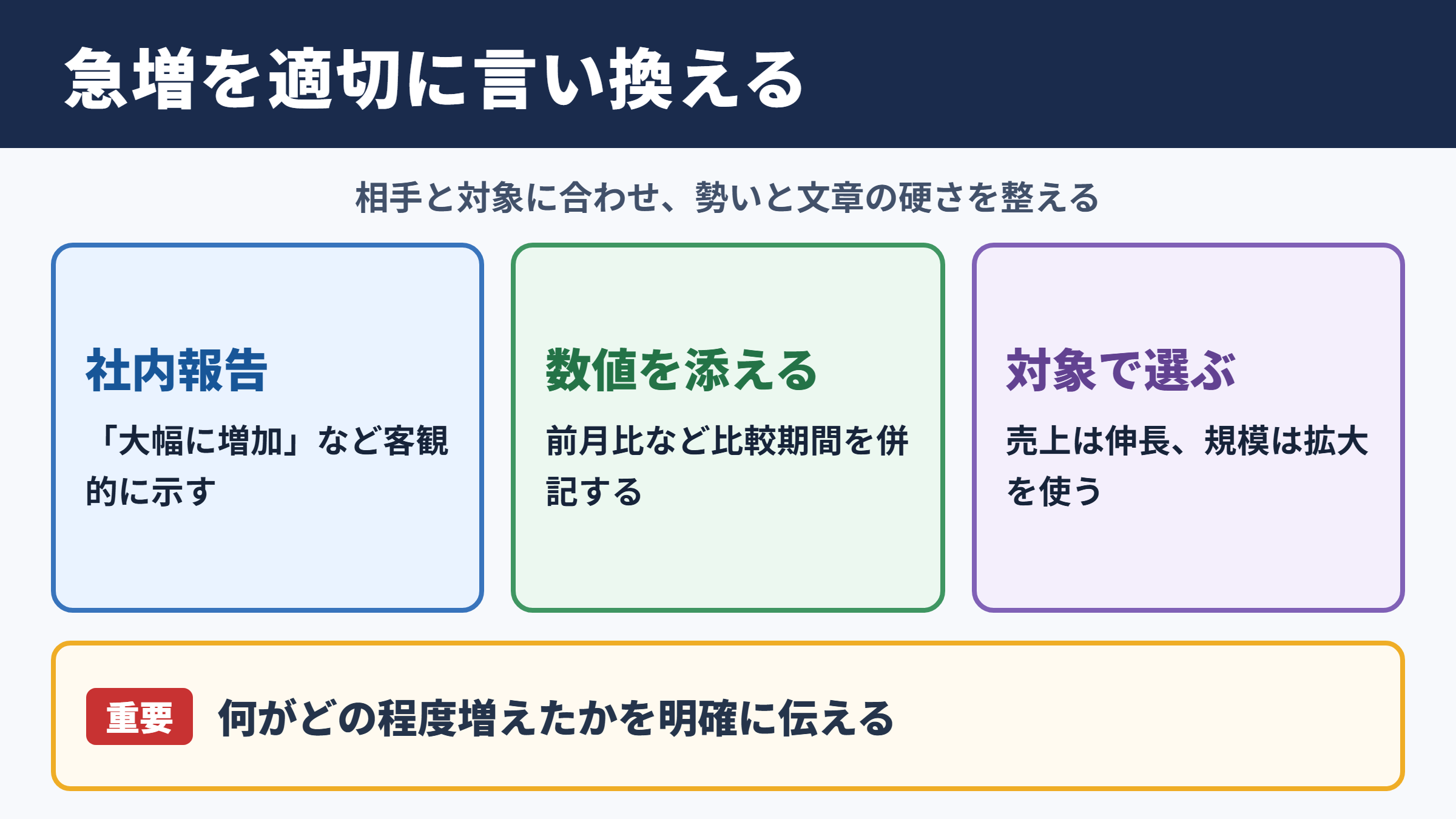 急増の言い換え一覧表とシーン別の表現
