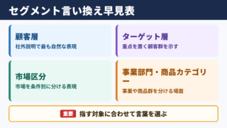 セグメントの言い換え一覧表と場面別の使い分け
