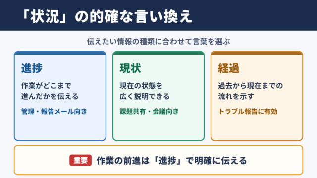 状況の言い換え一覧表と使い分け
