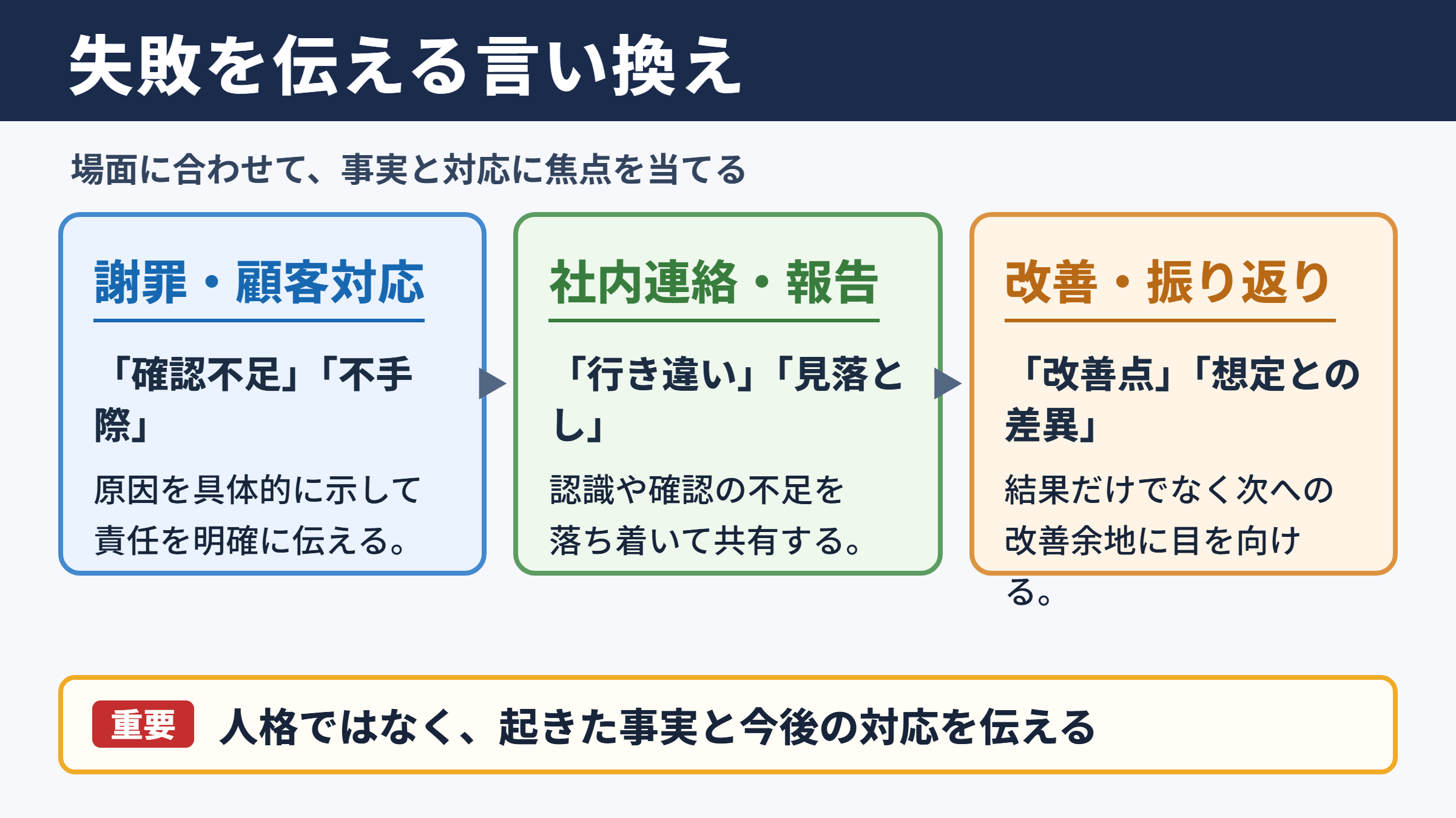 失敗の言い換え一覧表と場面別の使い分け