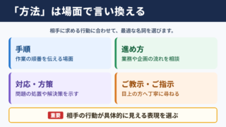 「方法」の言い換え一覧表と場面別の使い分け