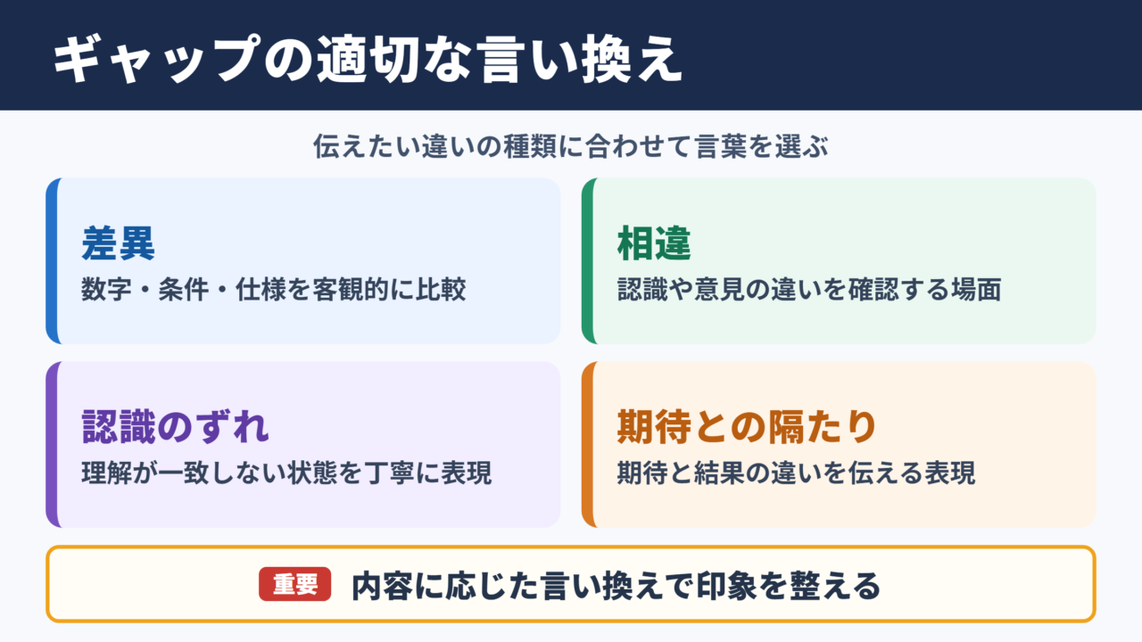 ギャップの言い換え一覧表とシーン別の使い分け