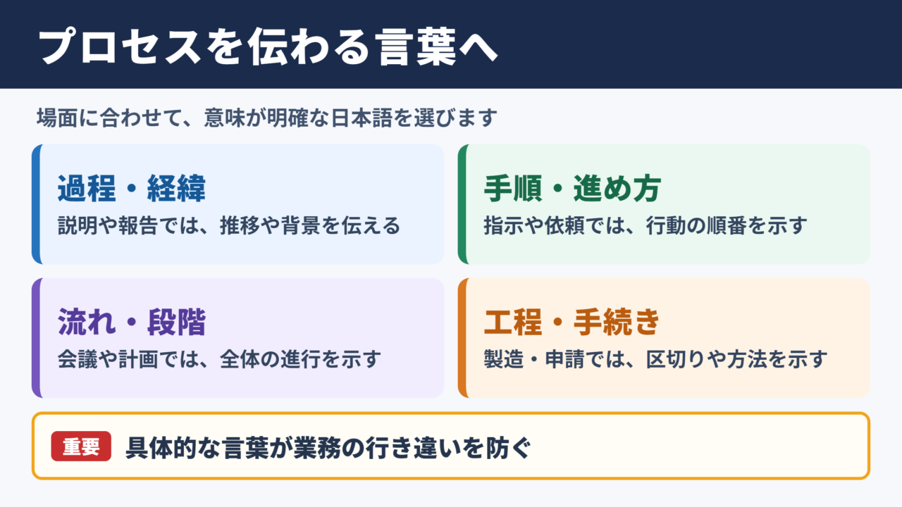 プロセスの言い換え一覧表とシーン別の使い分け