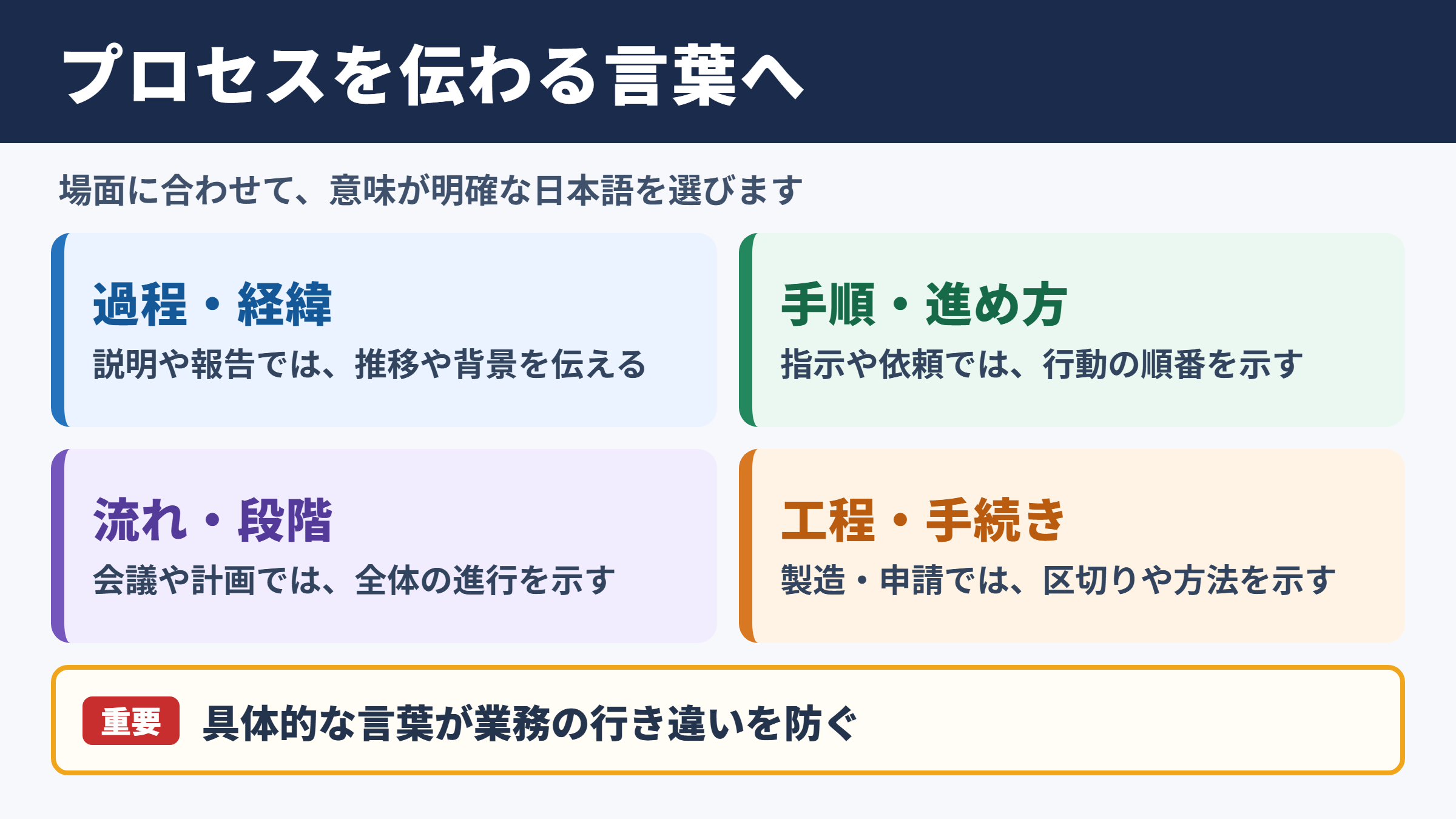 プロセスの言い換え一覧表とシーン別の使い分け