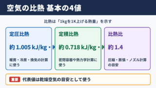 空気の比熱の基本値