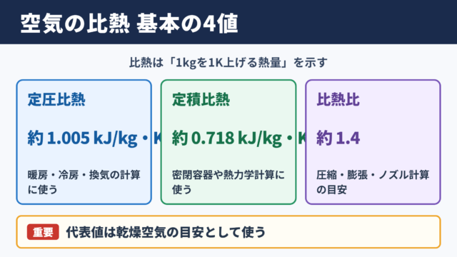 空気の比熱の基本値