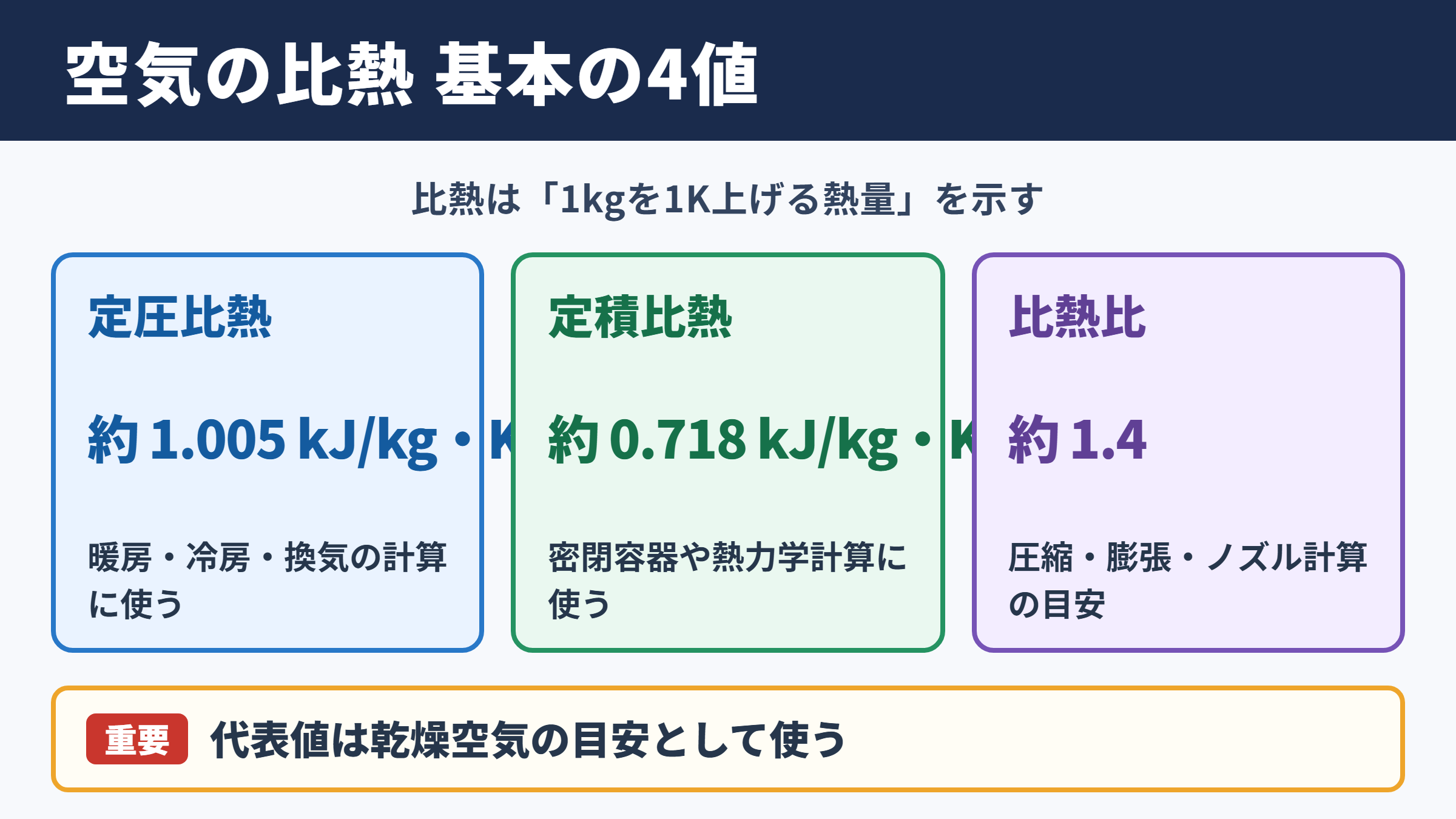 空気の比熱の基本値