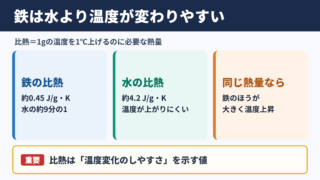 鉄の比熱と水や金属の比較