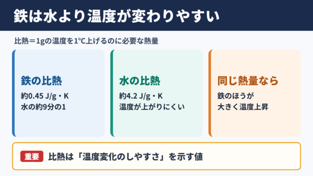 鉄の比熱と水や金属の比較