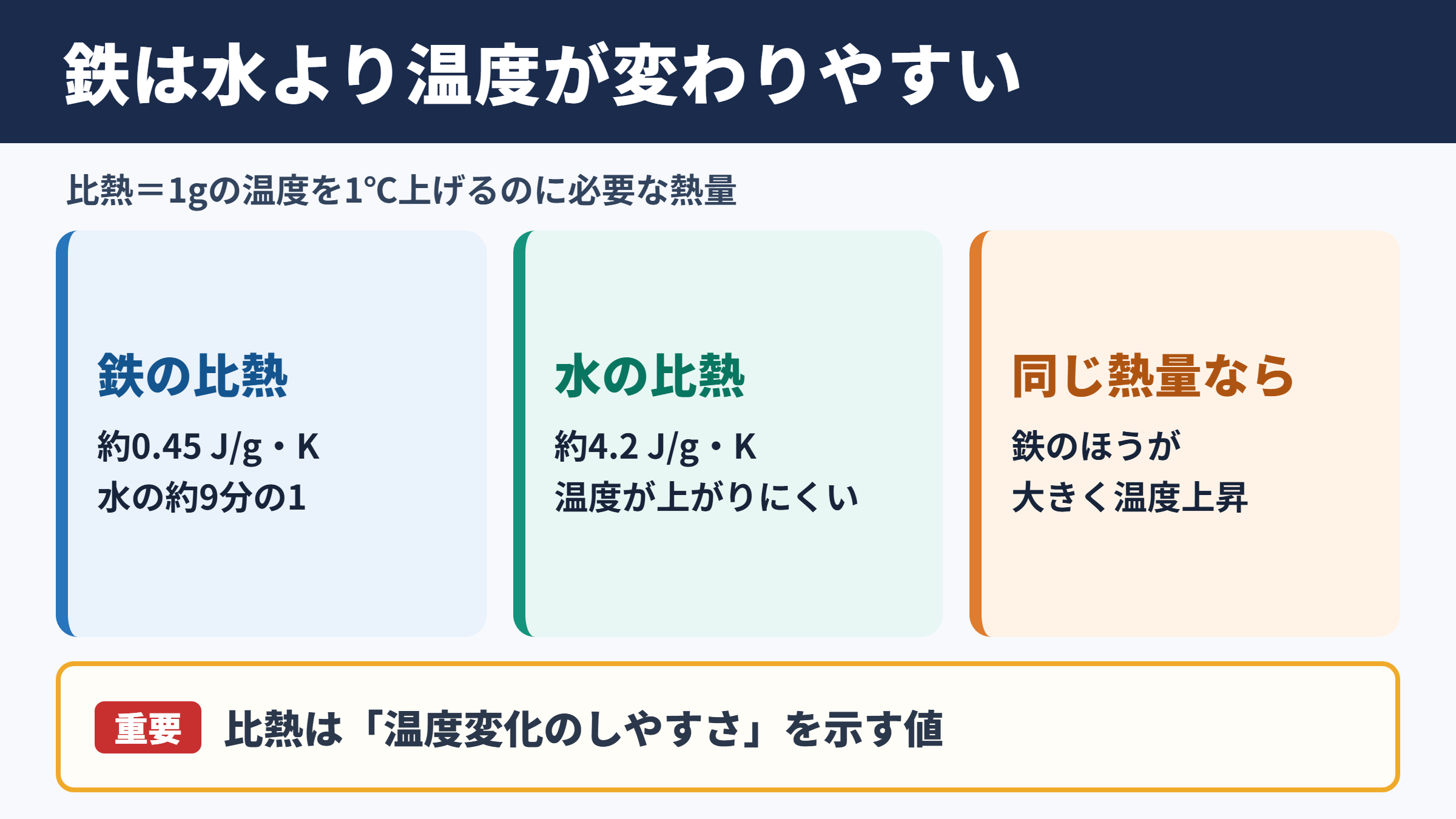鉄の比熱と水や金属の比較