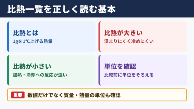 比熱一覧の基本