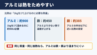アルミの比熱と鉄・銅の違い