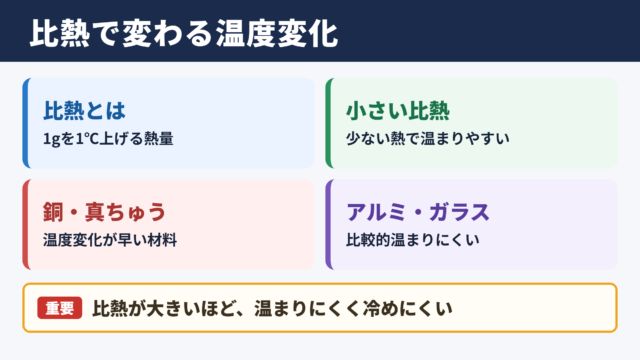 金属と非金属の比熱比較