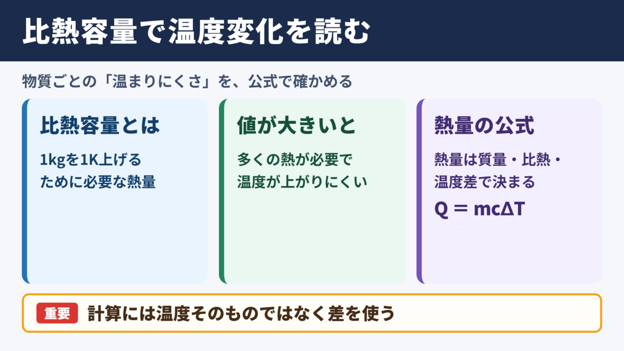 比熱容量の意味と熱量計算の基本