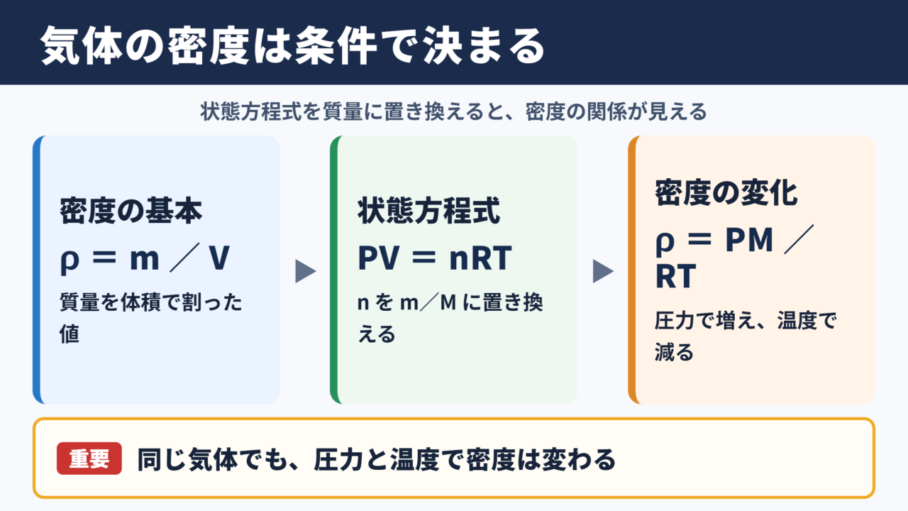 気体の状態方程式と密度の関係