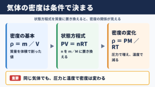 気体の状態方程式と密度の関係