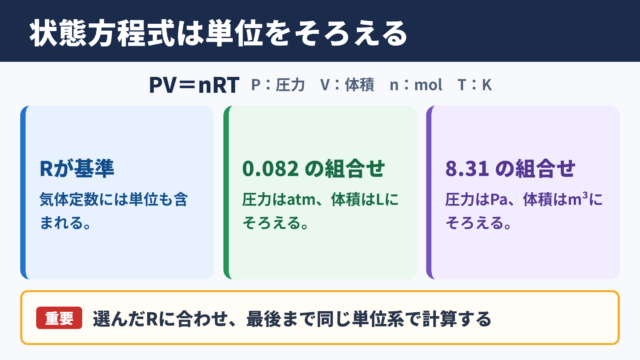 気体の状態方程式における単位の基本
