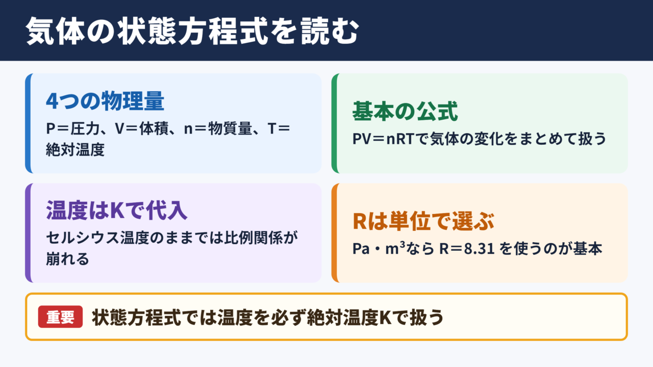 気体の状態方程式の基本関係