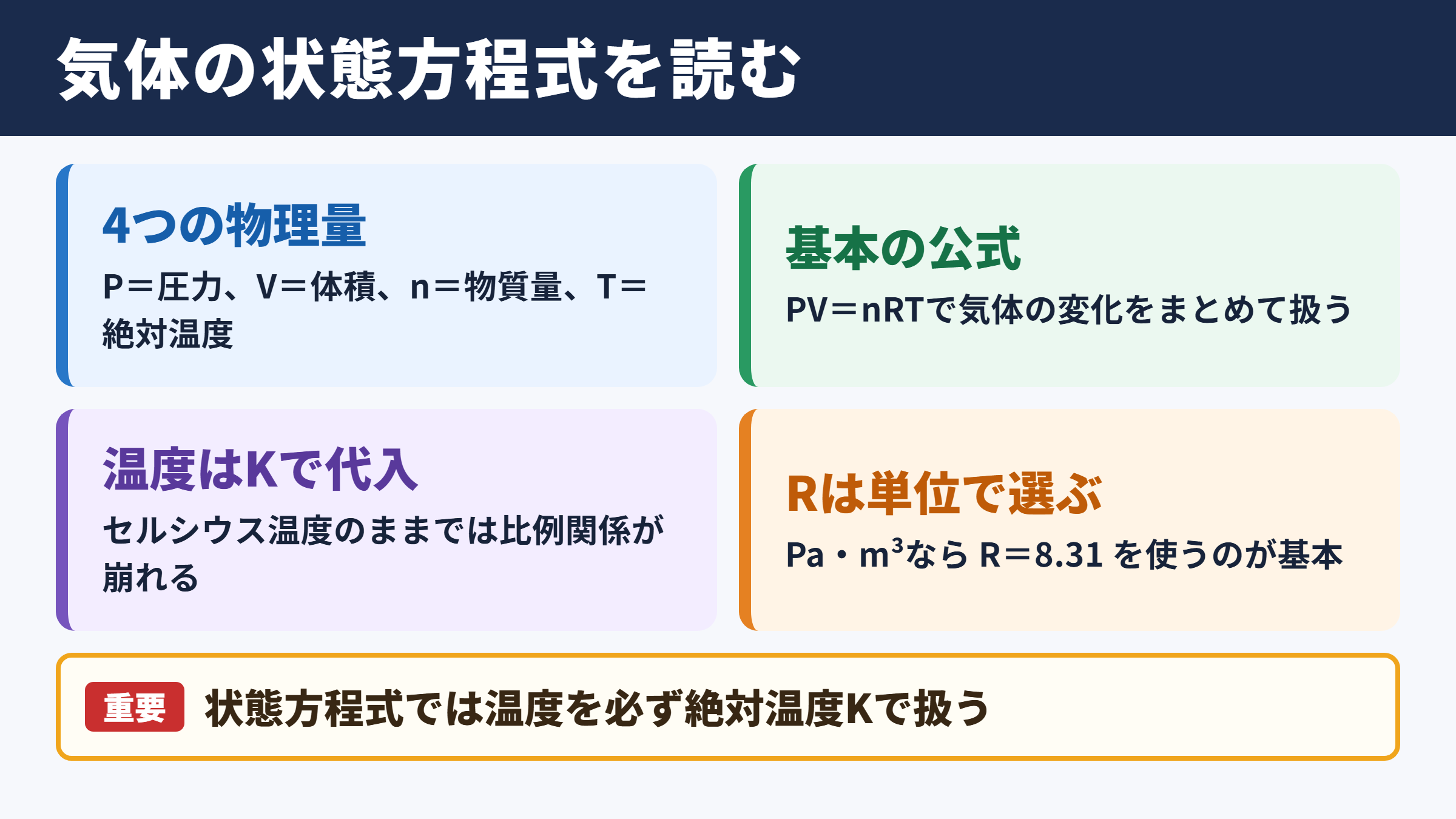気体の状態方程式の基本関係