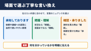 「認識しております」の言い換え一覧表をシーン別に解説