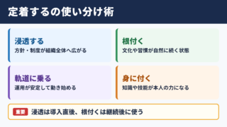 「定着する」の言い換え一覧表とシーン別の使い分け