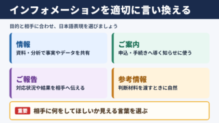 インフォメーションの言い換え一覧表とシーン別の使い分け
