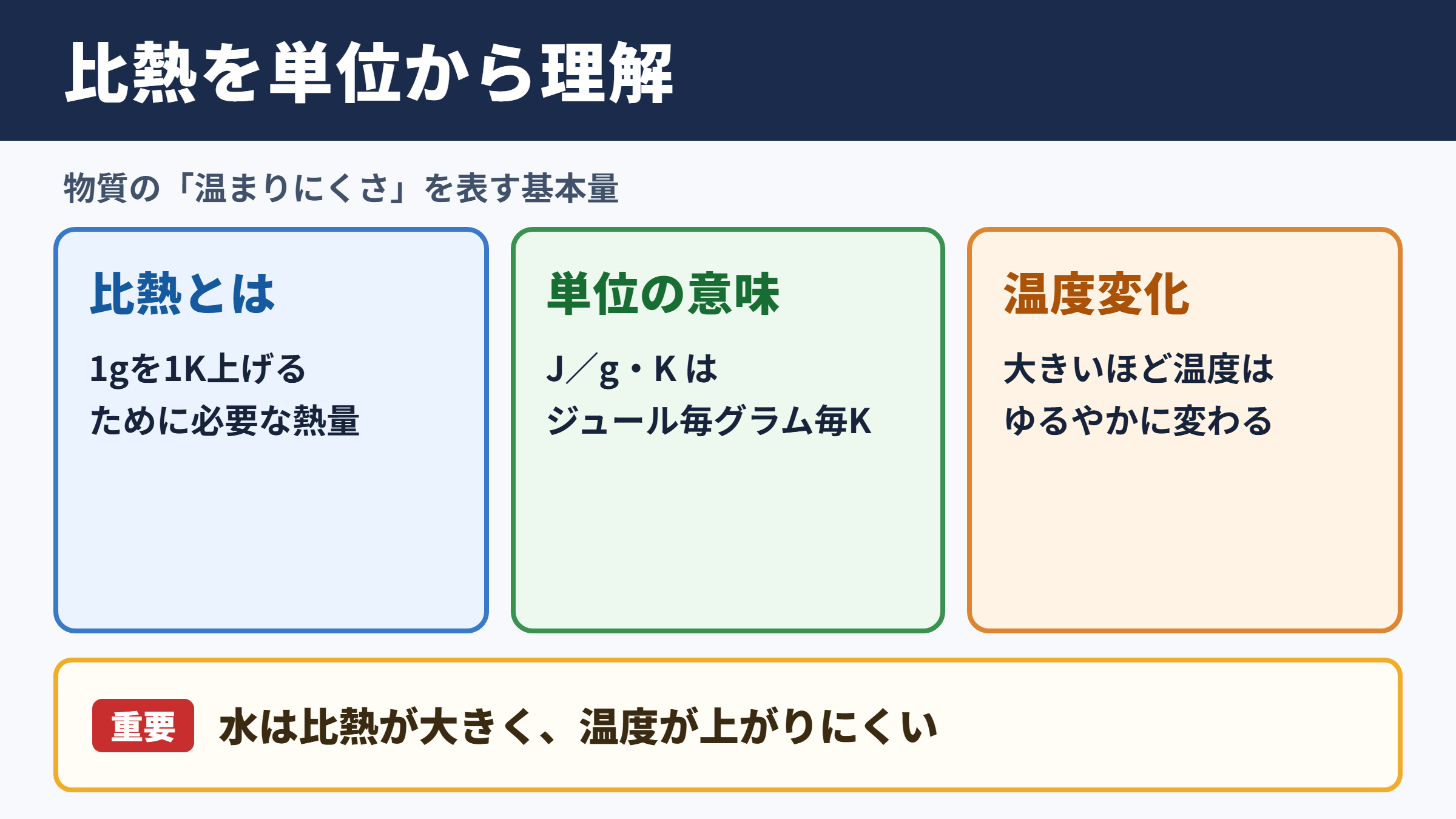 比熱の単位と基本的な意味