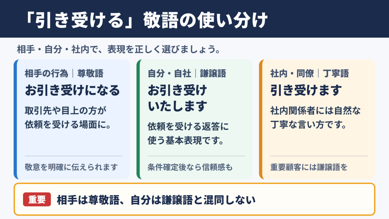 「引き受ける」の敬語一覧と使い分け