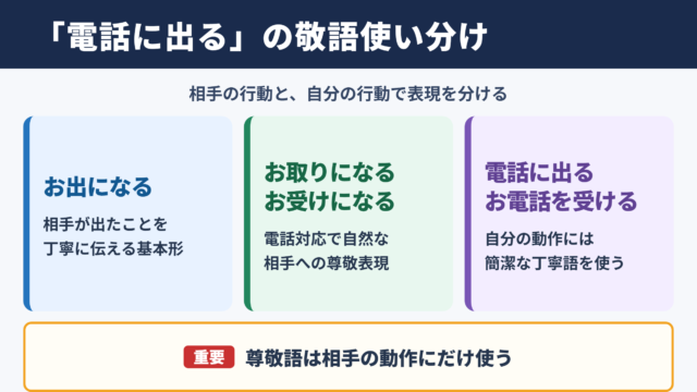 「電話に出る」の敬語の一覧表