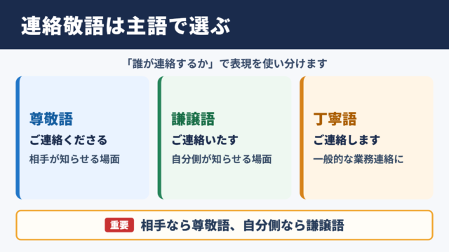 「連絡」の敬語の一覧表