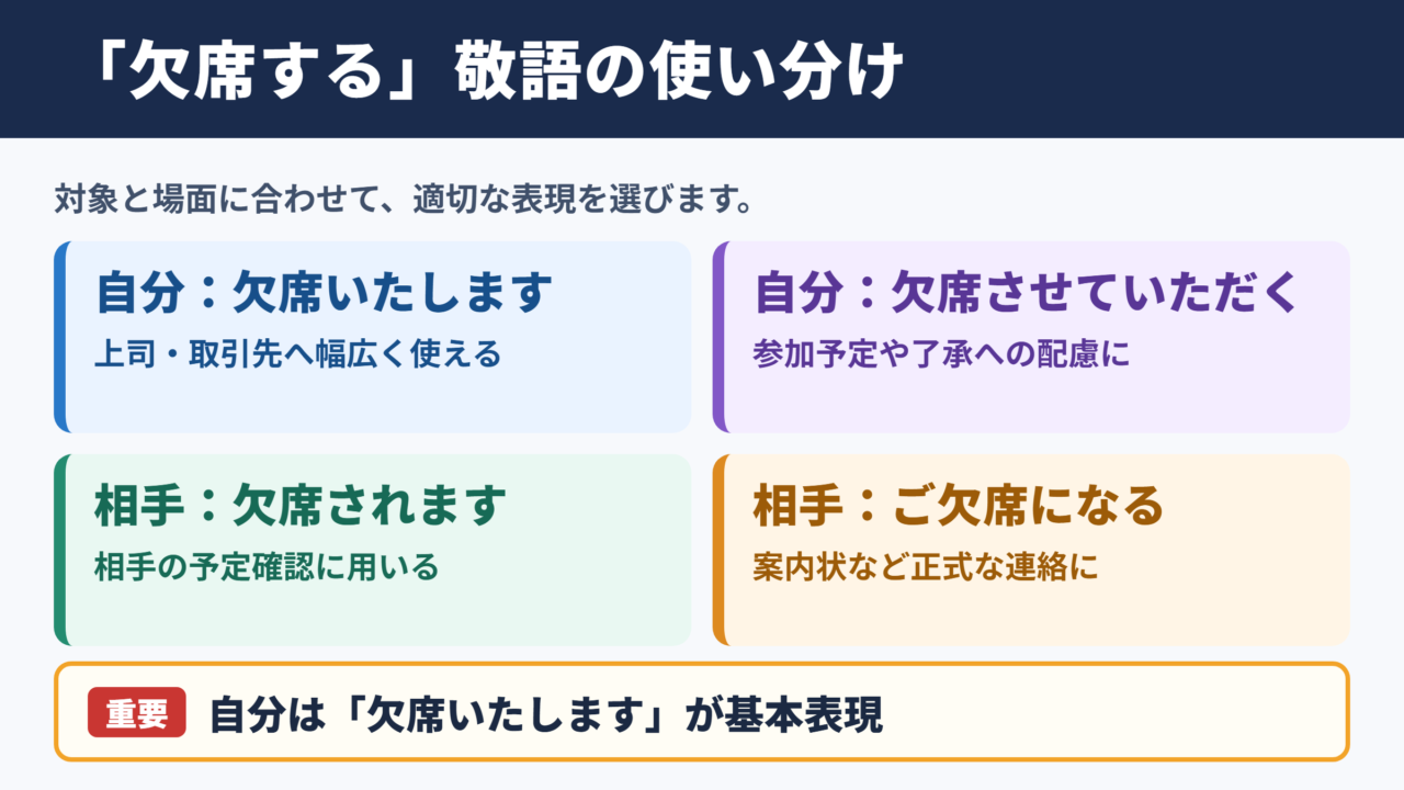 「欠席する」の敬語の一覧表