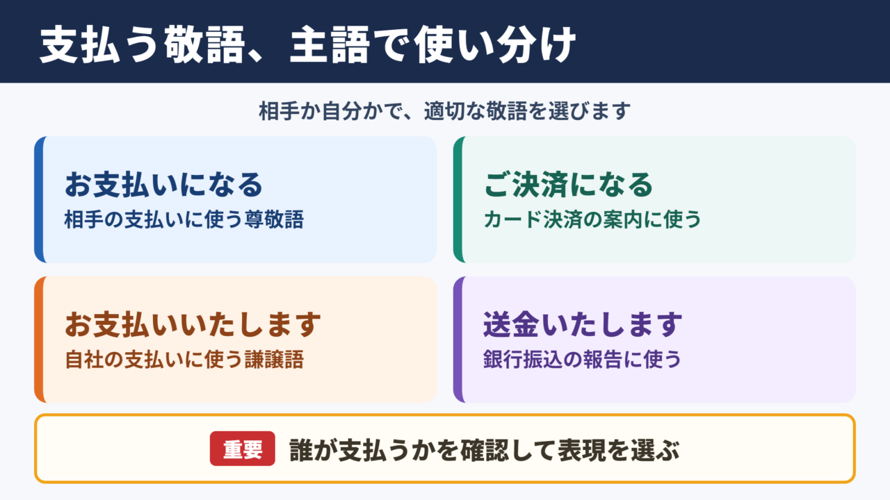 「支払う」の敬語の一覧表