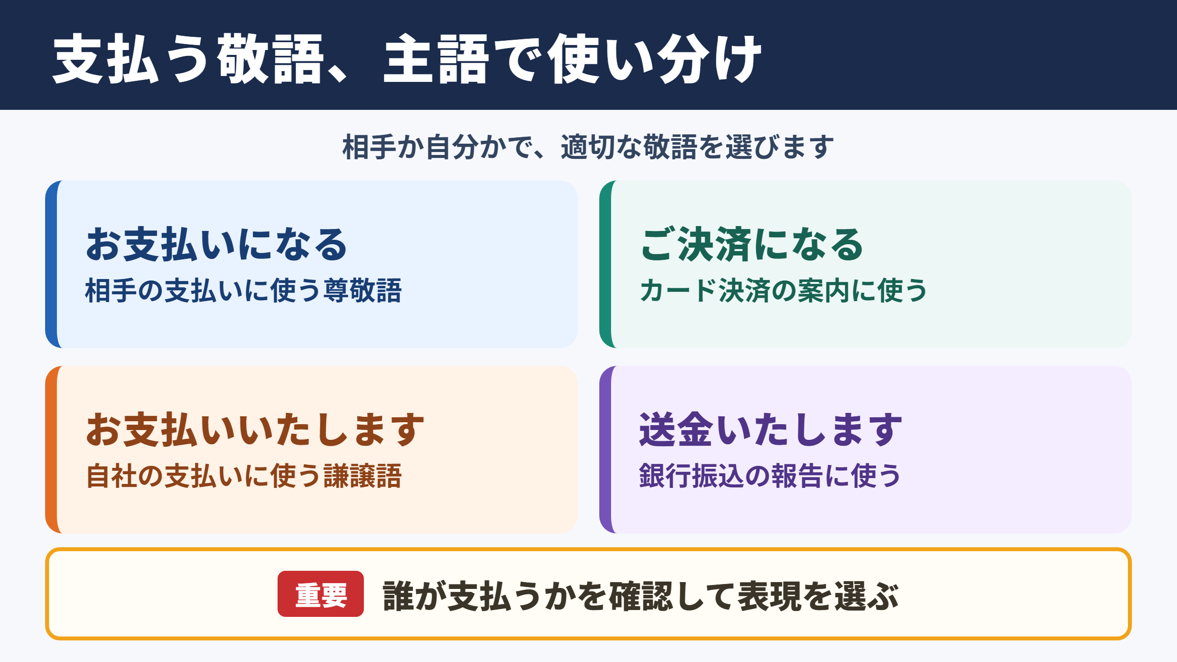 「支払う」の敬語の一覧表