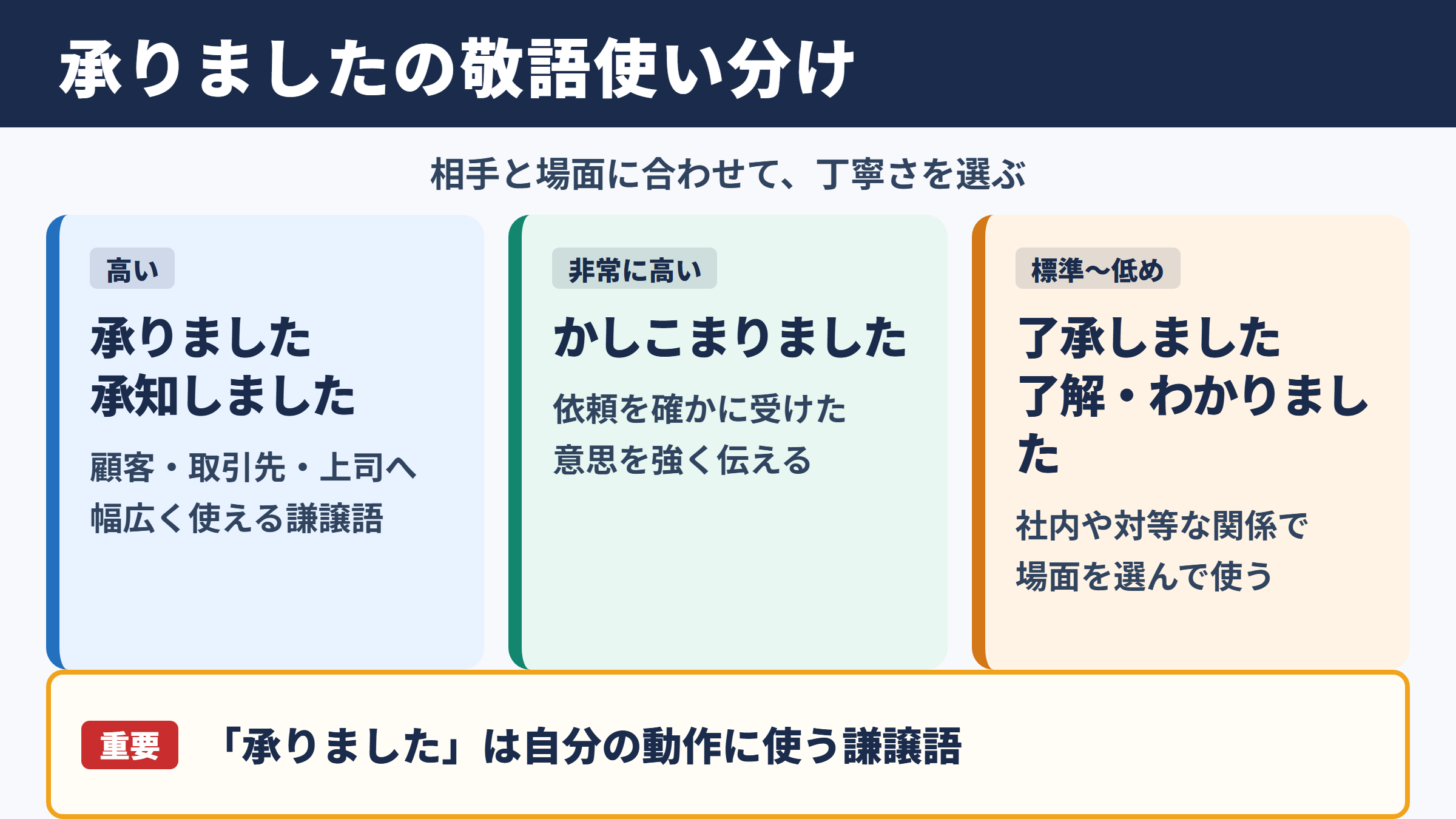 「承りました」の敬語の一覧表
