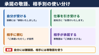 承諾の敬語の一覧表