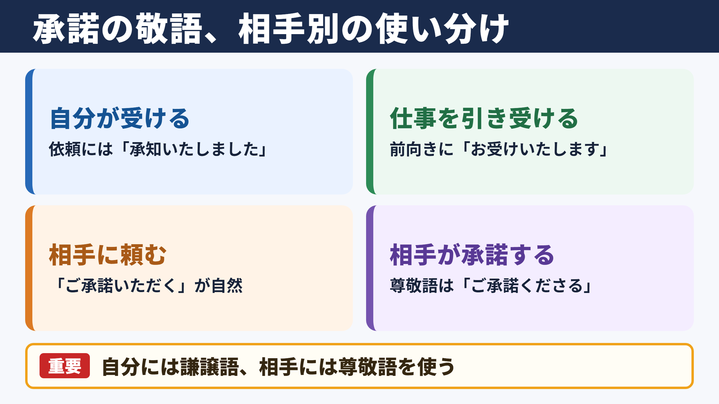 承諾の敬語の一覧表