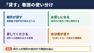 「貸す」の敬語の一覧表