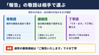 「報告」の敬語の一覧表