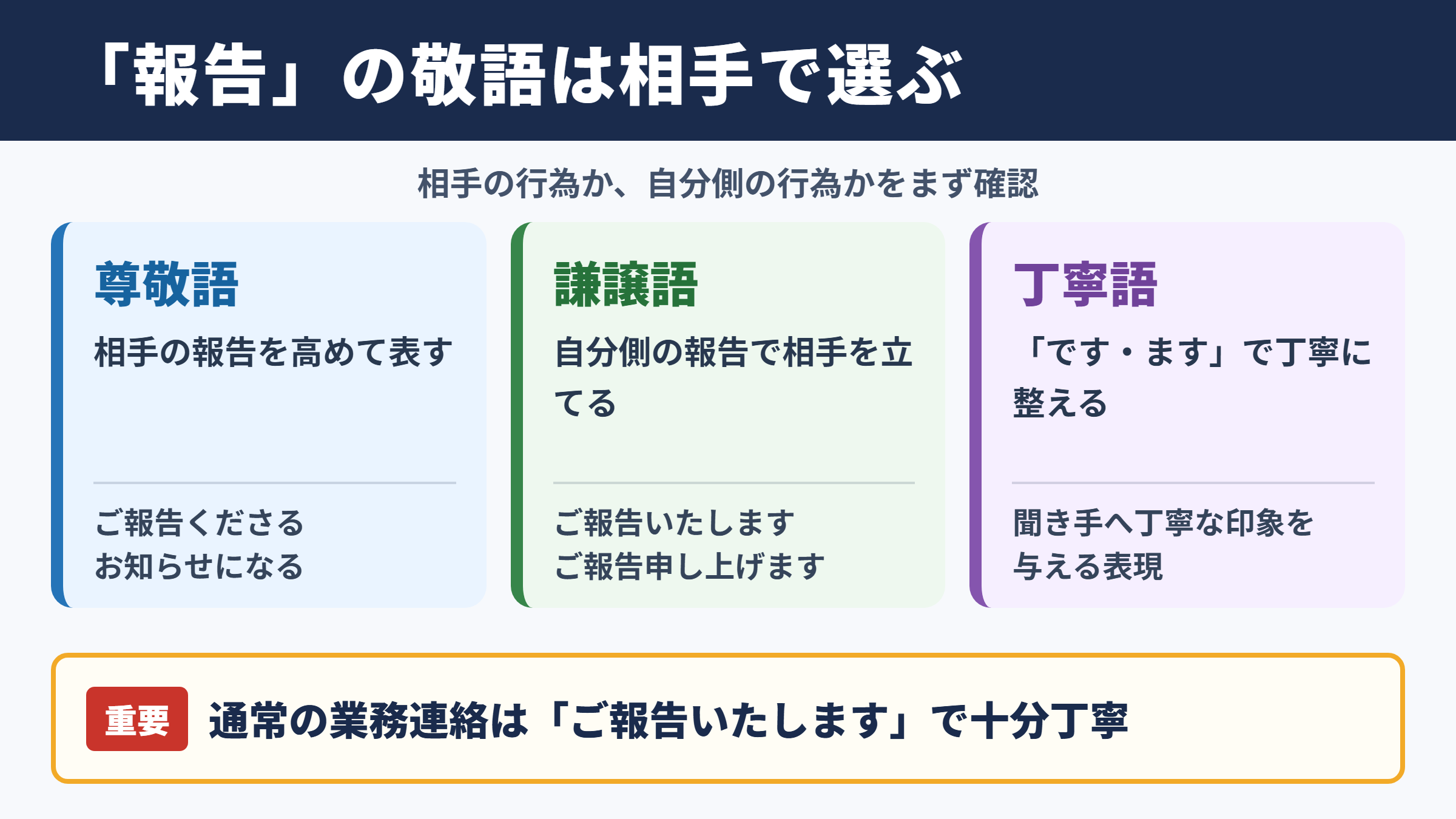 「報告」の敬語の一覧表