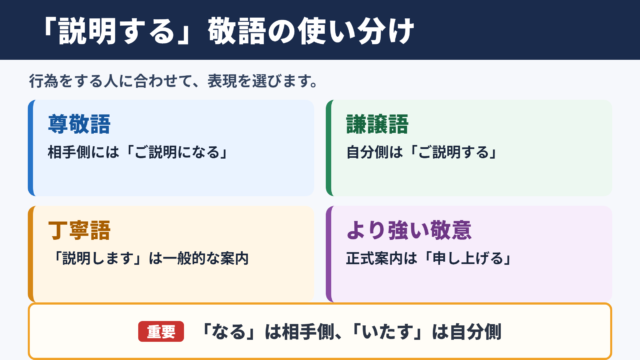 「説明する」の敬語の一覧表