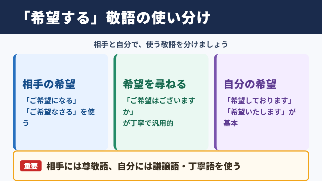 「希望する」の敬語の一覧表