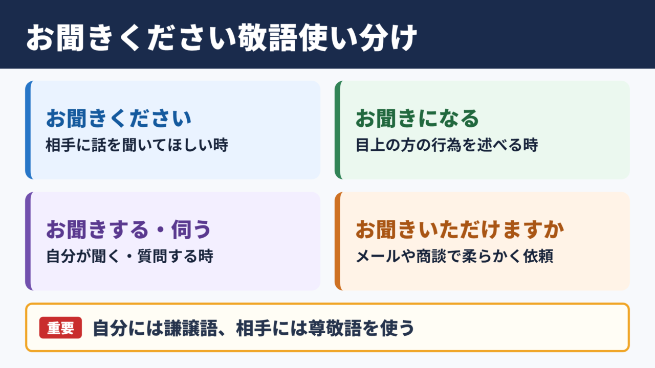 「お聞きください」の敬語の一覧表