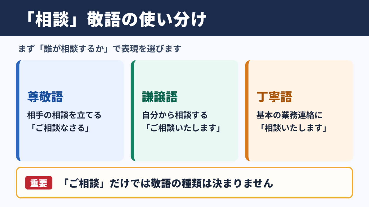 「相談」の敬語の一覧表