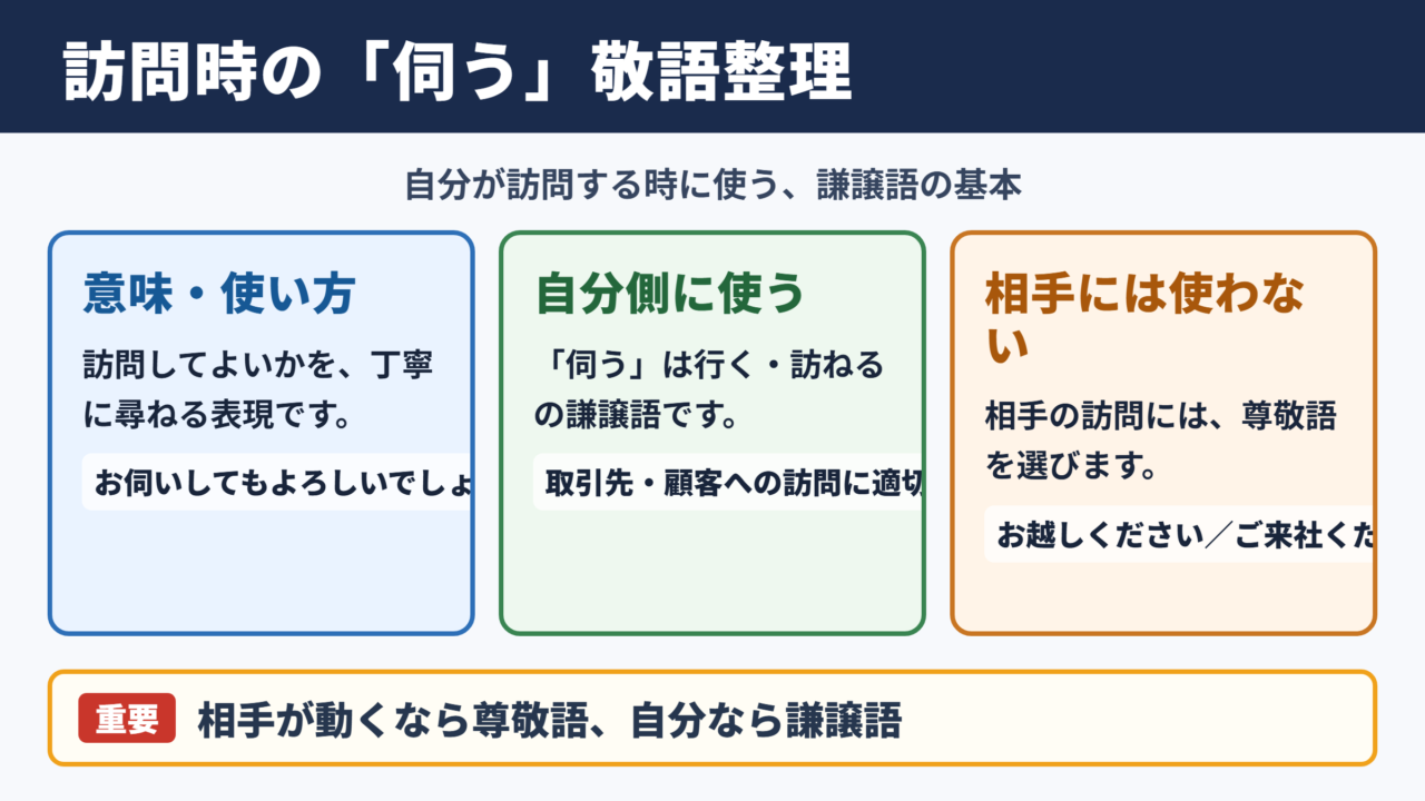「お伺いしてもよろしいでしょうか」の敬語一覧表