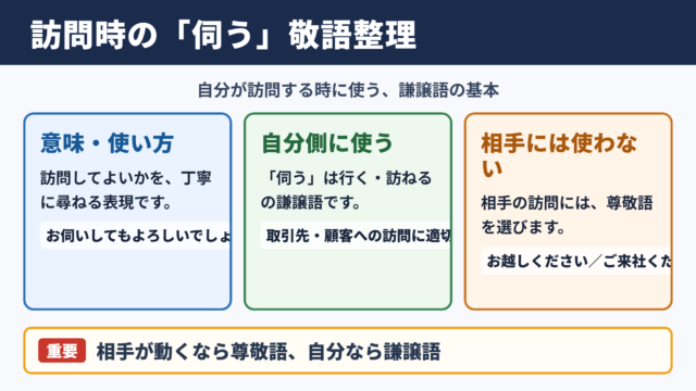 「お伺いしてもよろしいでしょうか」の敬語一覧表