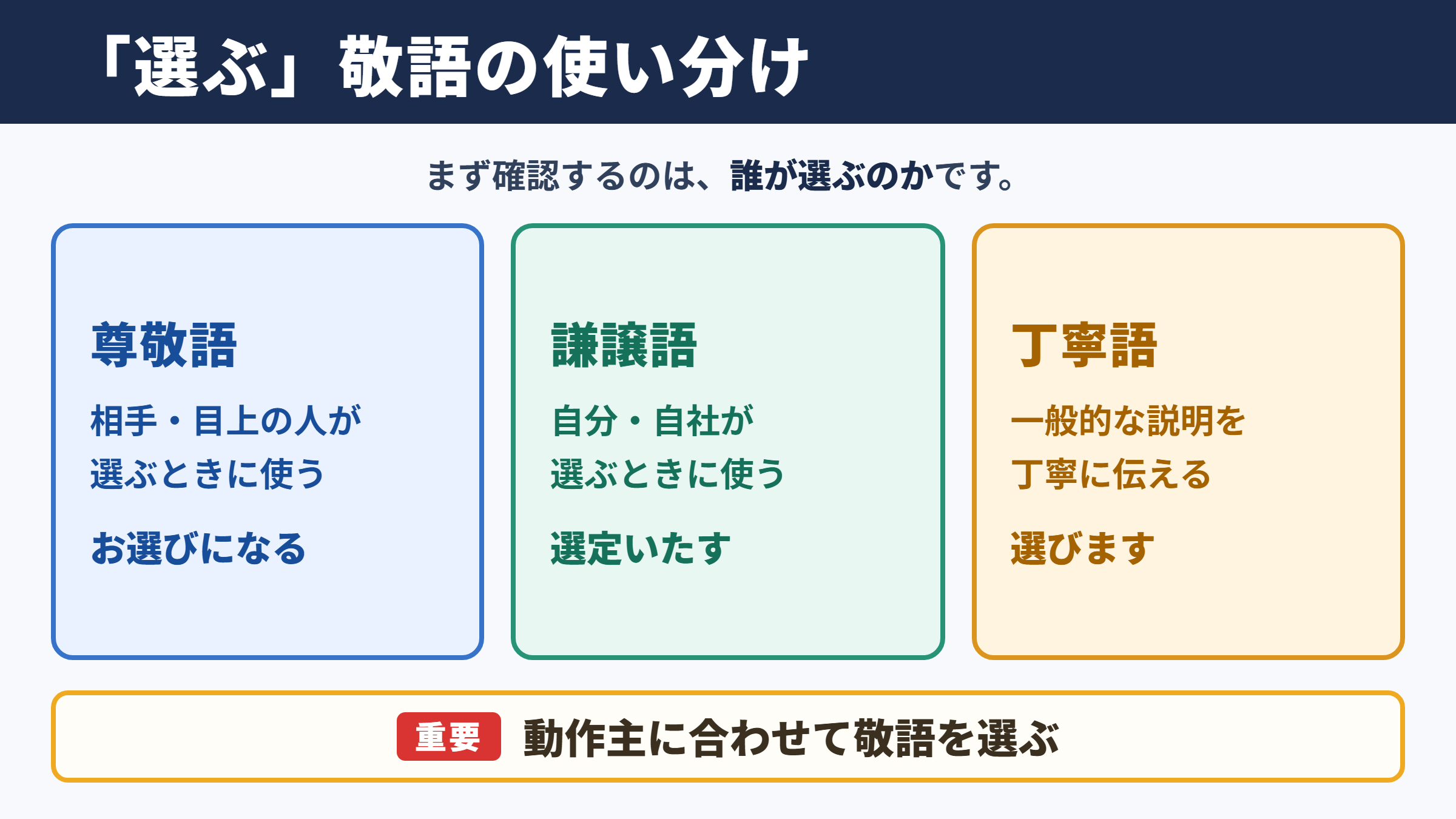 「選ぶ」の敬語の一覧表