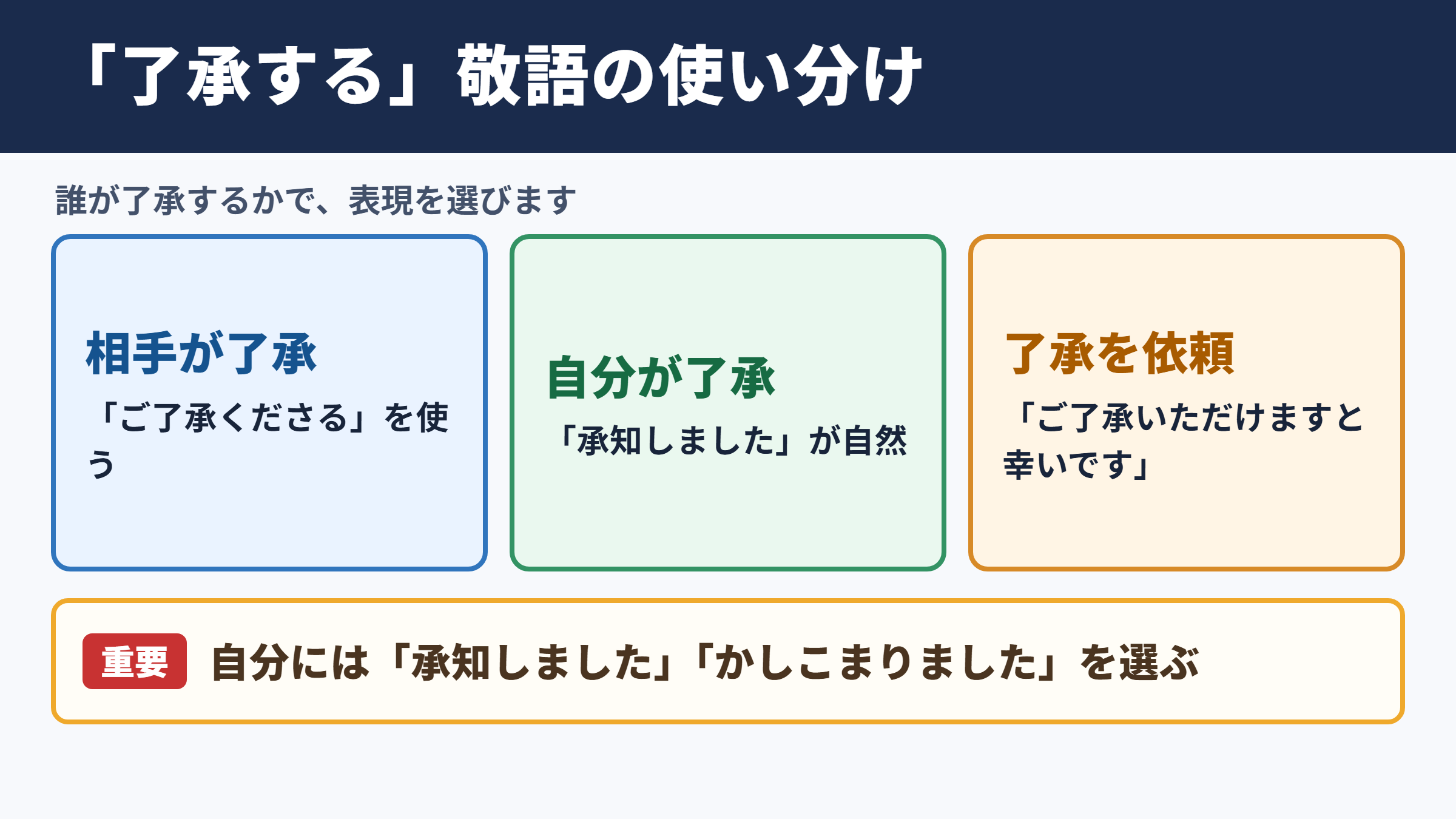 「了承する」の敬語の一覧表