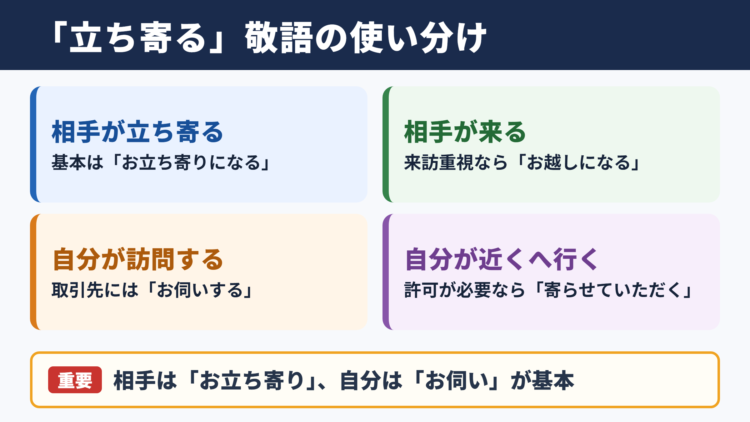 「立ち寄る」の敬語の一覧表