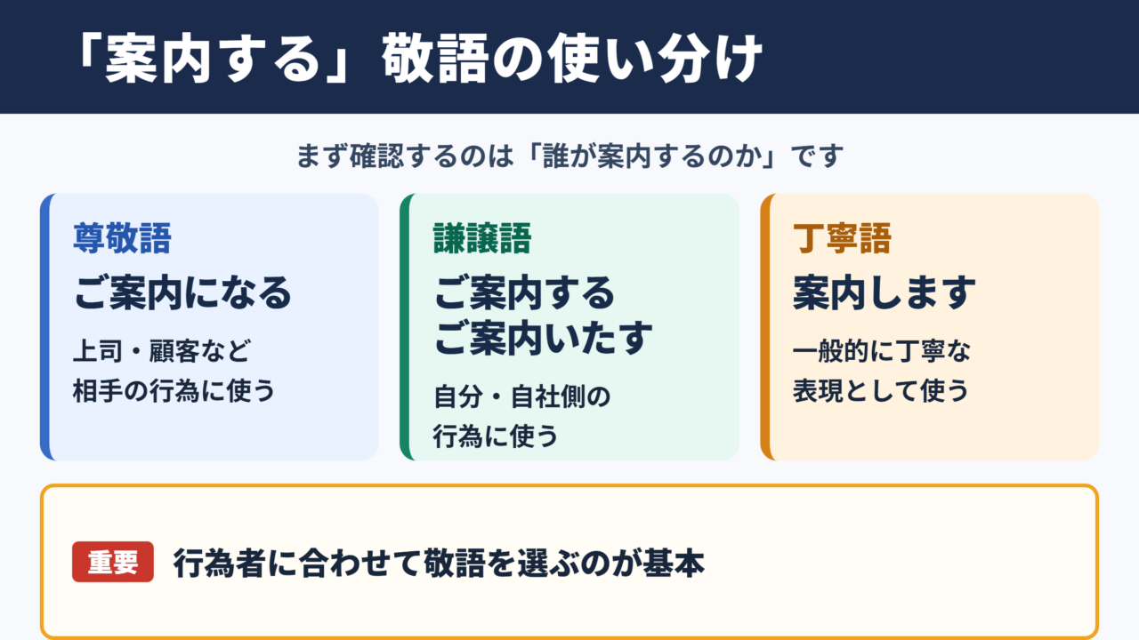 「案内する」の敬語の一覧表